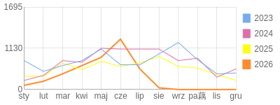 Wykres roczny blog rowerowy 1960Dziki.bikestats.pl